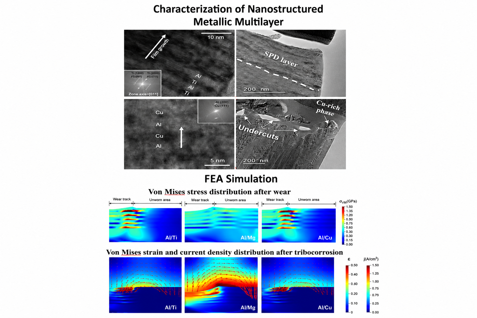 Nanostructured metallic multilayer characterization and simulated wear and tribocorrosion response